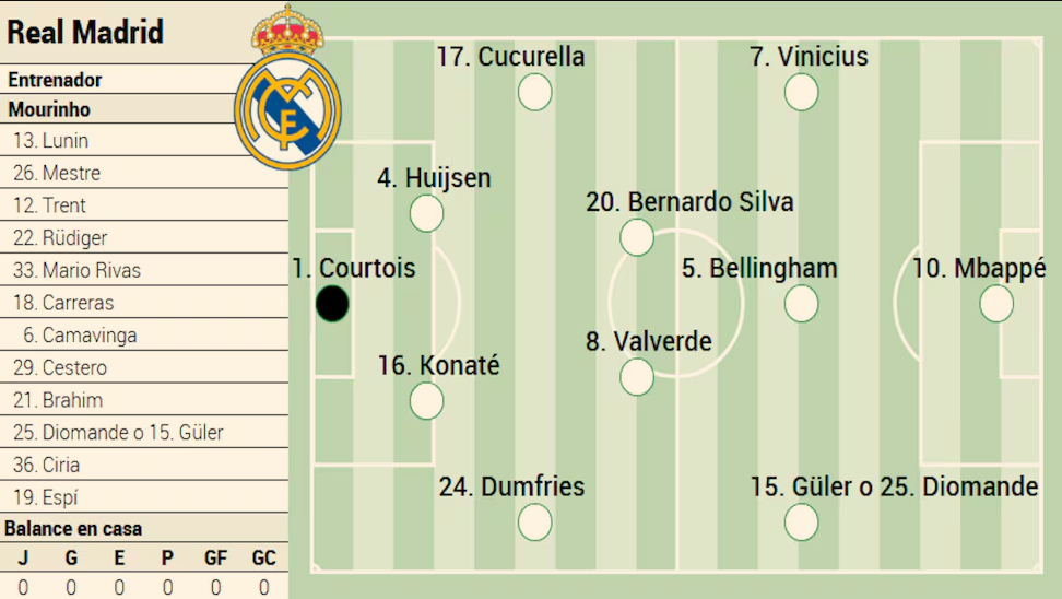 Arda Güler leads Diomande in Real Madrid selection battle